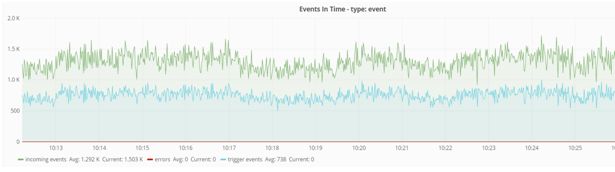Processed Requests Metric Processed Requests Metric